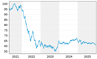 Chart AXA Bank Europe SCF EO-Med.-Term Obl.Fonc.2020(40) - 5 Years