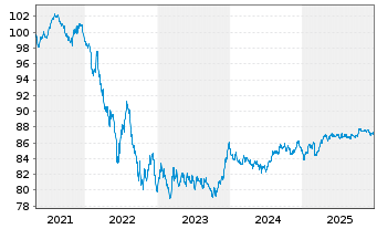 Chart Frankreich EO-OAT 2020(30) - 5 Years