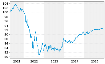 Chart Danone S.A. EO-Med.-Term Notes 2020(20/29) - 5 Jahre