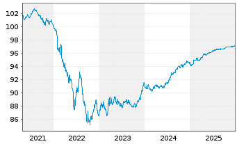 Chart Engie S.A. EO-Medium-Term Nts 2020(20/27) - 5 Jahre