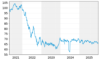 Chart SNCF S.A. EO-Medium-Term Nts 2020(40) - 5 Years
