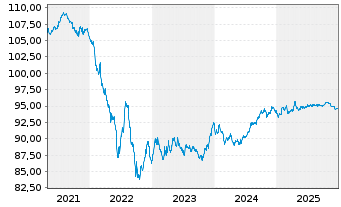 Chart Edenred SE EO-Notes 2020(20/29) - 5 Jahre