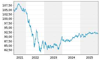 Chart Capgemini SE EO-Notes 2020(20/30) - 5 Years