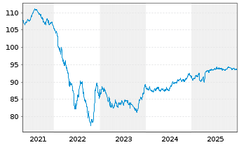 Chart Covivio S.A. EO-Obl. 2020(20/30) - 5 Years