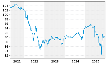 Chart Worldline S.A. EO-Obl. 2020(20/27) - 5 Years