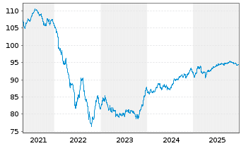 Chart CNP Assurances S.A. EO-FLR Notes 2020(30/51) - 5 Years
