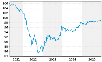 Chart Eiffage S.A. EO-Notes 2020(20/27) - 5 Jahre