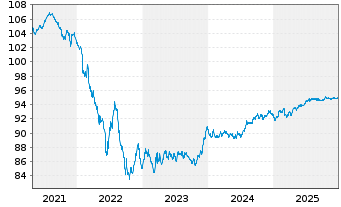 Chart A&eacute;roports de Paris S.A. EO-Obl. 2020(20/29) - 5 Years