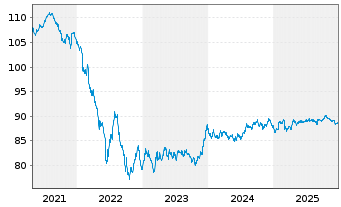 Chart A&eacute;roports de Paris S.A. EO-Obl. 2020(20/32) - 5 Years