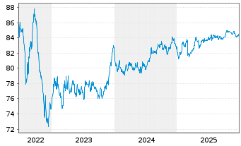 Chart RTE R&eacute;seau de Transp.d'Electr. EO-MTN. 2020(20/32) - 5 Jahre
