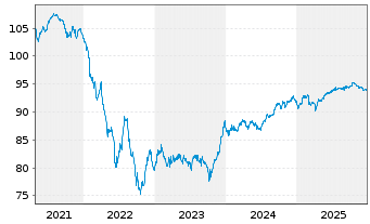 Chart Cr&eacute;dit Agricole Assurances SA EO-Notes 2020(30) - 5 Jahre