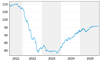 Chart CCR Re S.A. EO-FLR Notes 2020(30/40) - 5 Years