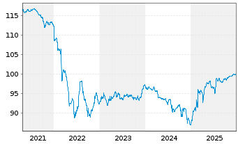 Chart ELO S.A. EO-Med.-T. Nts 2020(27/27) - 5 Years