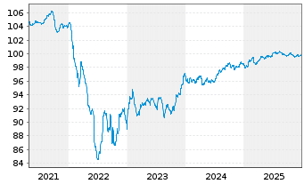 Chart Orano S.A. EO-Med.-T. Notes 2020(20/28) - 5 Jahre