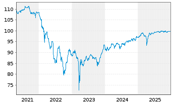 Chart Cr&eacute;dit Agricole S.A. EO-FLR Notes 2020(27/Und.) - 5 Years