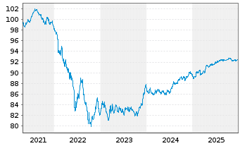 Chart APRR EO-Medium-Term Nts 2020(28/29) - 5 Jahre