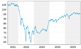 Chart Electricit&eacute; de France (E.D.F.) Nts.20(20/Und.) - 5 Years