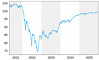 Chart Electricit&eacute; de France (E.D.F.) Nts.20(20/Und.) - 5 Jahre