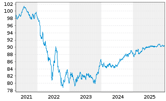 Chart Orange S.A. EO-Medium-Term Nts 2020(20/29) - 5 Jahre