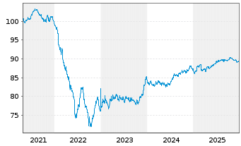 Chart Ter&eacute;ga S.A.S. EO-Obl. 2020(20/30) - 5 Jahre