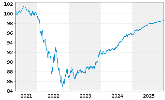 Chart BPCE S.A. EO-Non-Preferred MTN 2020(27) - 5 Jahre