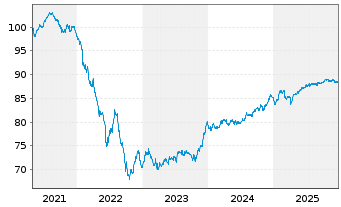 Chart SCOR SE EO-FLR Notes 2020(31/51) - 5 Years