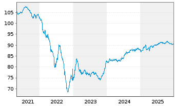 Chart Praemia Healthcare SAS EO-Obl. 2020(20/30) - 5 Years