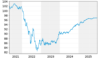 Chart Soci&eacute;t&eacute; G&eacute;n&eacute;rale S.A. Non-Pref.MTN 20(27/28) - 5 Years
