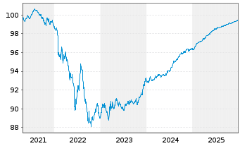 Chart THALES S.A. EO-Med.-Term Notes 2020(20/26) - 5 Jahre