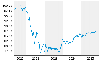 Chart MMB SCF EO-M.-T.Obl.Fonci&egrave;res 2020(30) - 5 Years