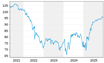 Chart Eutelsat S.A. EO-Bonds 2020(20/28) - 5 Jahre