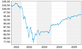 Chart Orange S.A. EO-FLR Med.-T. Nts 20(20/Und.) - 5 Jahre