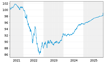 Chart Arkema S.A. EO-Medium-Term Nts 2020(20/26) - 5 Jahre