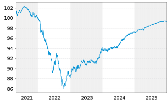 Chart La Mondiale EO-Notes 2020(26/26) - 5 Jahre