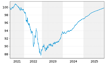 Chart Cr&eacute;dit Mutuel Ark&eacute;a EO-Preferred MTN 2020(26) - 5 Years