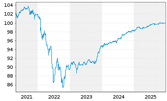 Chart Veolia Environnement S.A. EO-FLR Nts.2020(20/Und.) - 5 Years