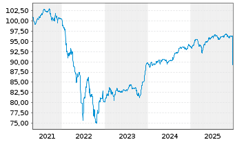 Chart Veolia Environnement S.A. EO-FLR Nts.2020(20/Und.) - 5 Years