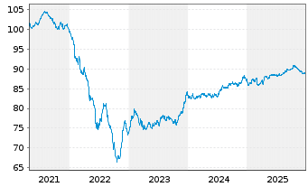 Chart Kl&eacute;pierre S.A. EO-Med.-Term Notes 2020(20/31) - 5 Years