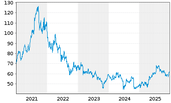 Chart Eurofins Scientific S.E. - 5 Years