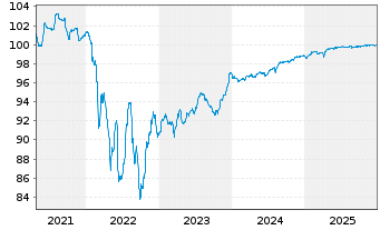 Chart Renault S.A. EO-Med.-Term Notes 2020(20/26) - 5 Jahre