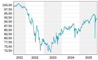 Chart Ubisoft Entertainment S.A. EO-Bonds 2020(20/27) - 5 Jahre