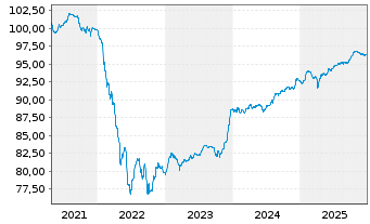 Chart Engie S.A. EO-FLR Notes 2020(28/Und.) - 5 Jahre