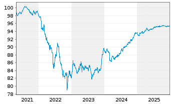 Chart T&eacute;l&eacute;performance SE EO-Medium-Term Nts 2020(20/27) - 5 Jahre