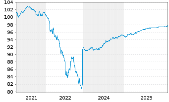 Chart Unibail-Rodamco-Westfield SE EO-MTN. 2020(20/27) - 5 Jahre
