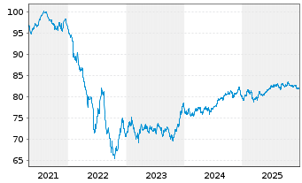 Chart BNP Paribas S.A. EO-Non-Preferred MTN 2020(32) - 5 Jahre