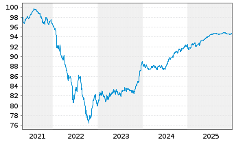 Chart CNP Assurances S.A. EO-FLR Med.-T.Nts 2020(27/28) - 5 Years