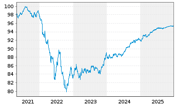 Chart Cr&eacute;dit Agricole S.A. EO-Non-Pref.MTN 2020(27/27) - 5 Years