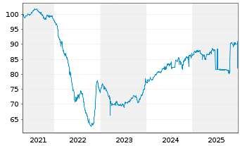 Chart Altarea S.C.A. EO-Bonds 2020(20/30) - 5 Jahre