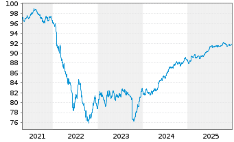 Chart Alstom S.A. EO-Notes 2021(21/29) - 5 Jahre