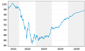 Chart BPCE S.A. EO-Med.-Term Notes 2021(27) - 5 Jahre